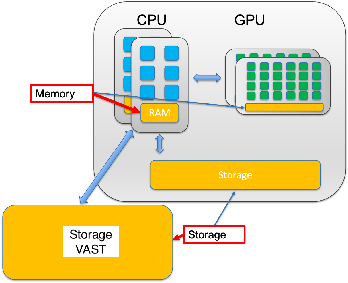 mem-storage